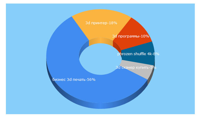 Top 5 Keywords send traffic to top3dshop.ru