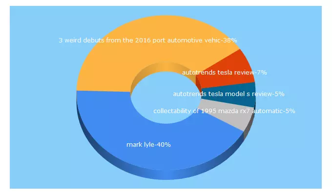 Top 5 Keywords send traffic to topautotrends.com