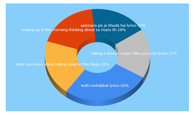 Top 5 Keywords send traffic to topbestlyrics.com