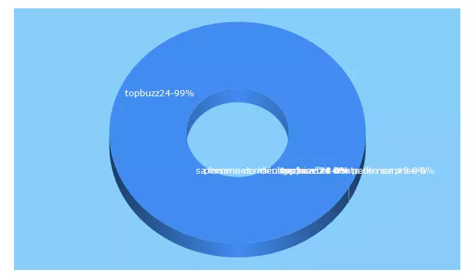 Top 5 Keywords send traffic to topbuzz24.com