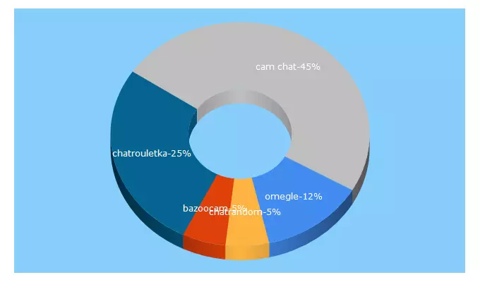 Top 5 Keywords send traffic to topchatsites.com