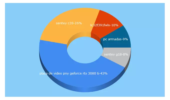 Top 5 Keywords send traffic to topcomputacion.com.ar