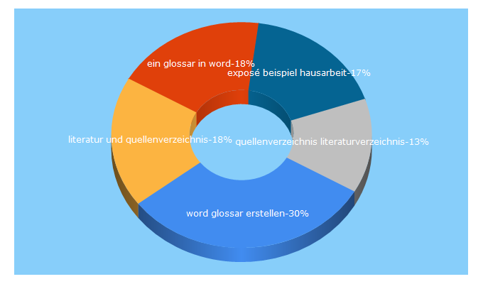Top 5 Keywords send traffic to topcorrect.de