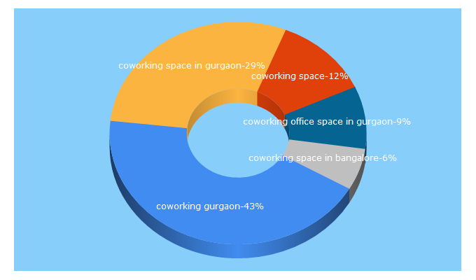 Top 5 Keywords send traffic to topcoworks.com