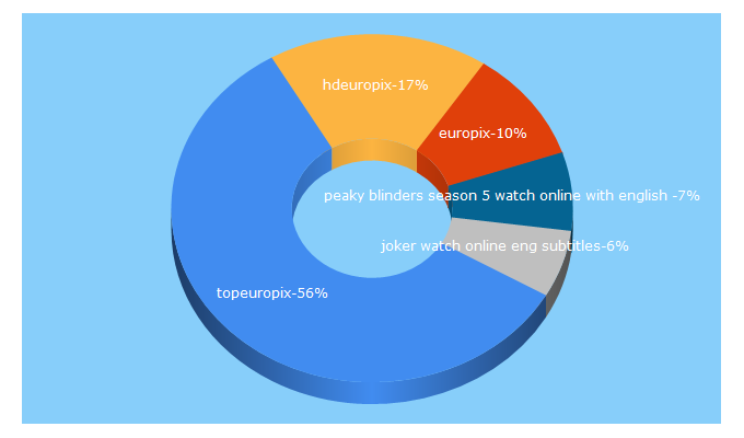 Top 5 Keywords send traffic to topeuropix.site