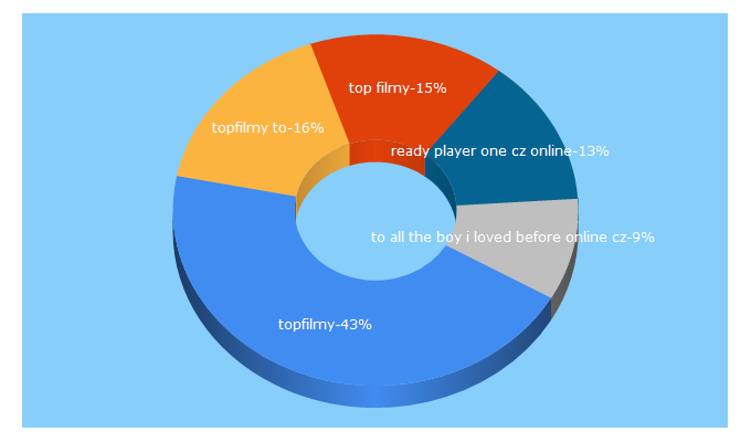 Top 5 Keywords send traffic to topfilmy.to