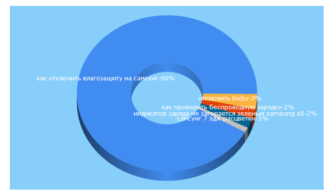 Top 5 Keywords send traffic to topgalaxys.ru