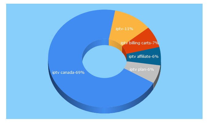 Top 5 Keywords send traffic to topiptv.ca