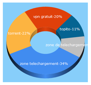 Top 5 Keywords send traffic to topito.com