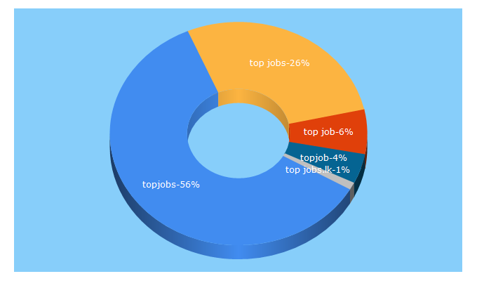 Top 5 Keywords send traffic to topjobs.com