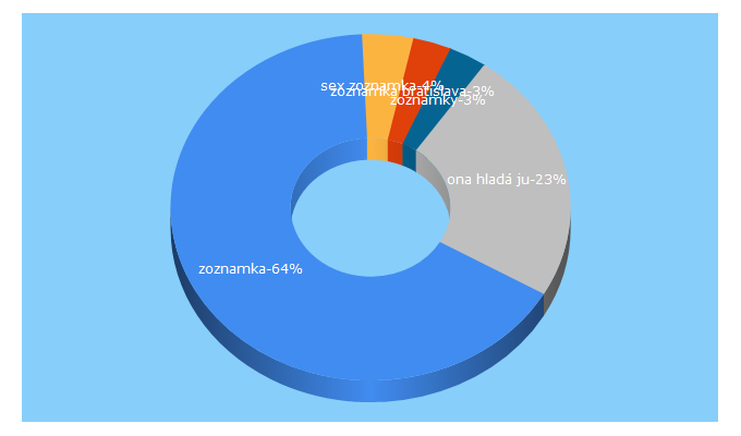 Top 5 Keywords send traffic to topky.singles