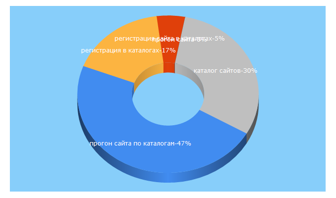 Top 5 Keywords send traffic to topliv.com