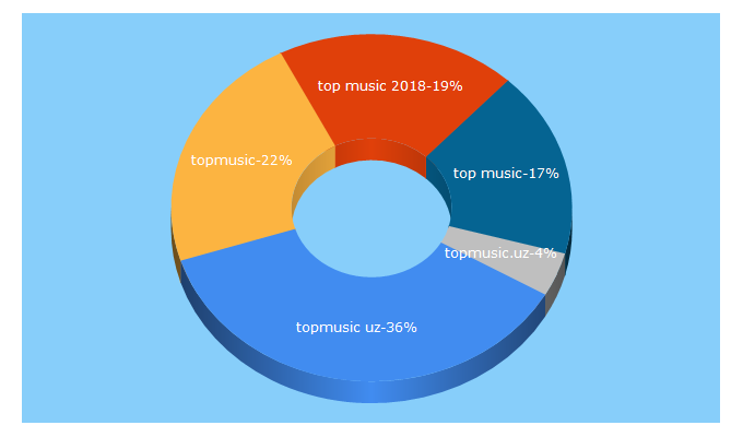 Top 5 Keywords send traffic to topmusic.uz