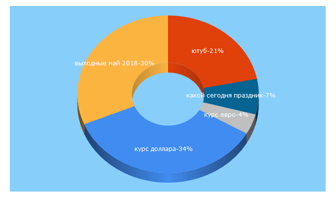 Top 5 Keywords send traffic to topnews.ru