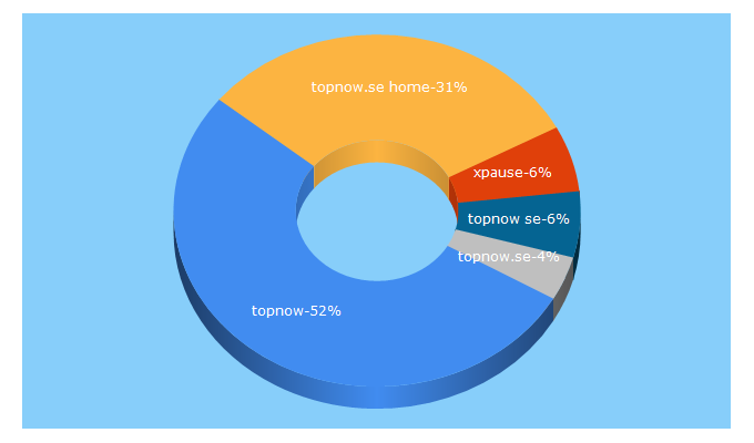 Top 5 Keywords send traffic to topnow.se