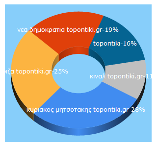 Top 5 Keywords send traffic to topontiki.gr