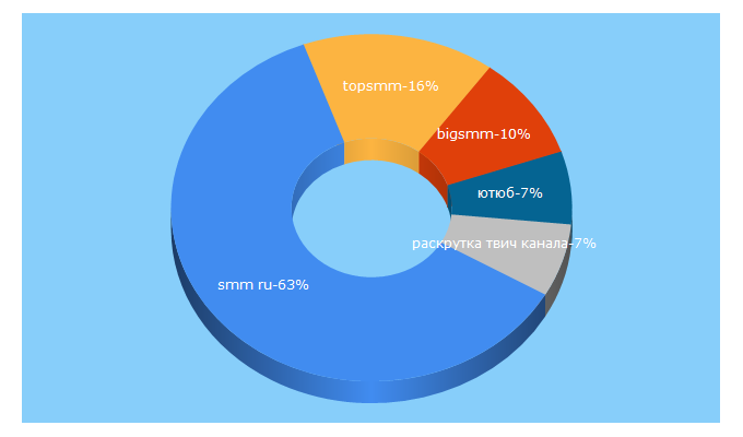 Top 5 Keywords send traffic to topsmm.ru