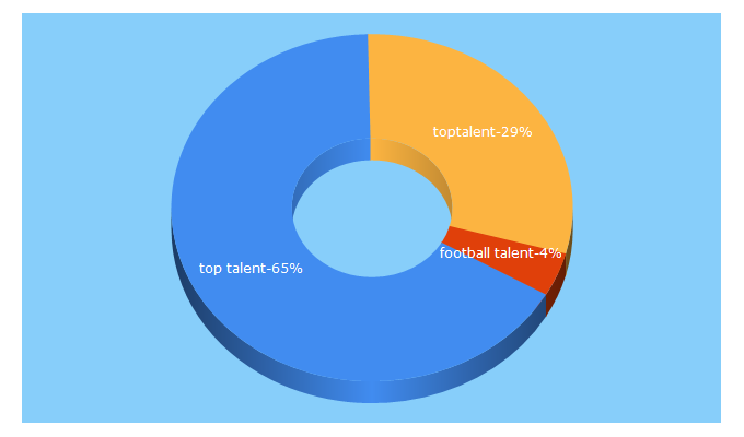 Top 5 Keywords send traffic to toptalentfootball.com