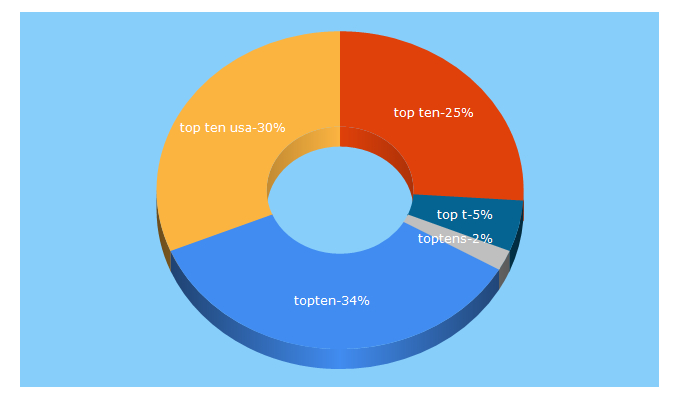 Top 5 Keywords send traffic to toptenusa.org