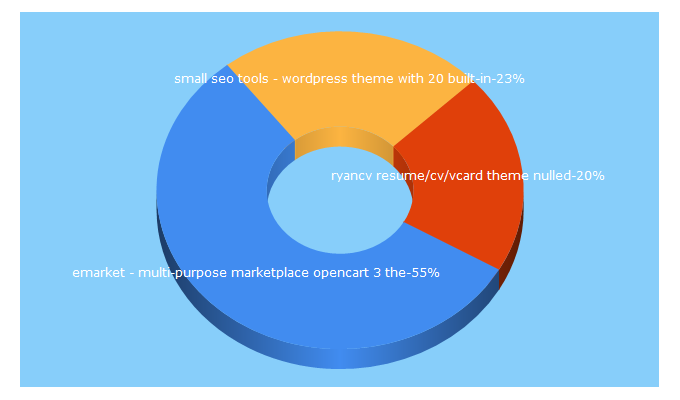 Top 5 Keywords send traffic to topthemes.org