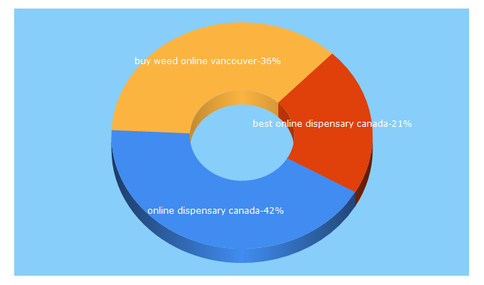 Top 5 Keywords send traffic to toptiercannabis.co