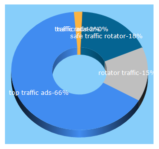 Top 5 Keywords send traffic to toptrafficads.com