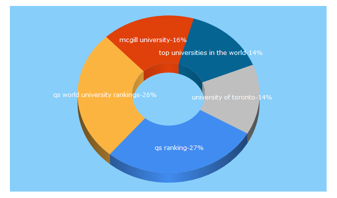Top 5 Keywords send traffic to topuniversities.com