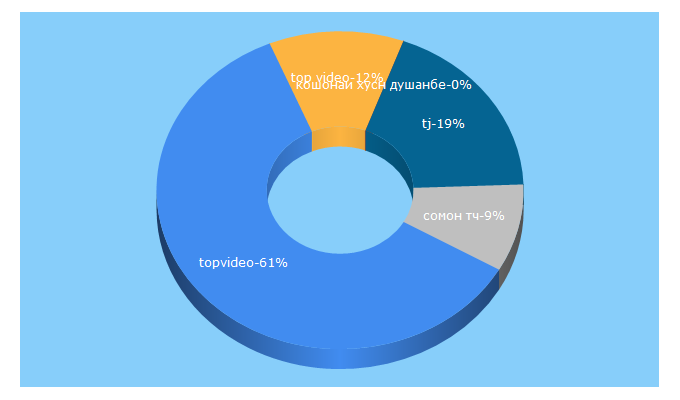 Top 5 Keywords send traffic to topvideo.tj