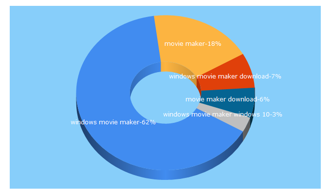 Top 5 Keywords send traffic to topwin-movie-maker.com