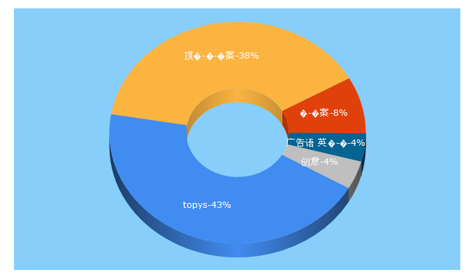 Top 5 Keywords send traffic to topys.cn