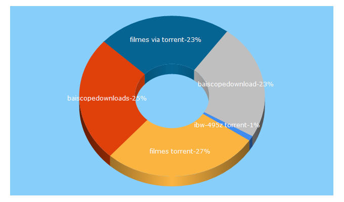 Top 5 Keywords send traffic to torcache.net