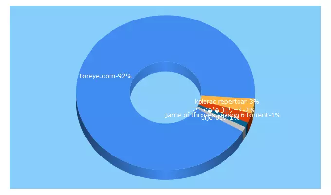 Top 5 Keywords send traffic to toreye.com