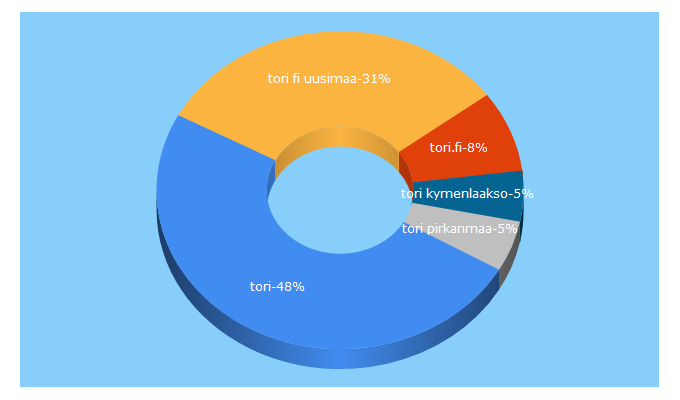 Top 5 Keywords send traffic to tori.fi