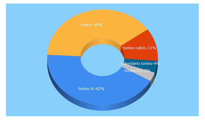 Top 5 Keywords send traffic to torinofc.it