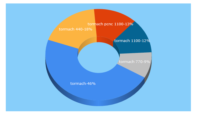 Top 5 Keywords send traffic to tormach.com