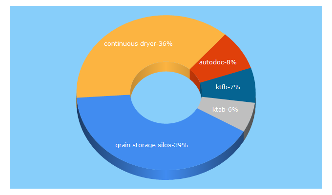 Top 5 Keywords send traffic to tornum.com