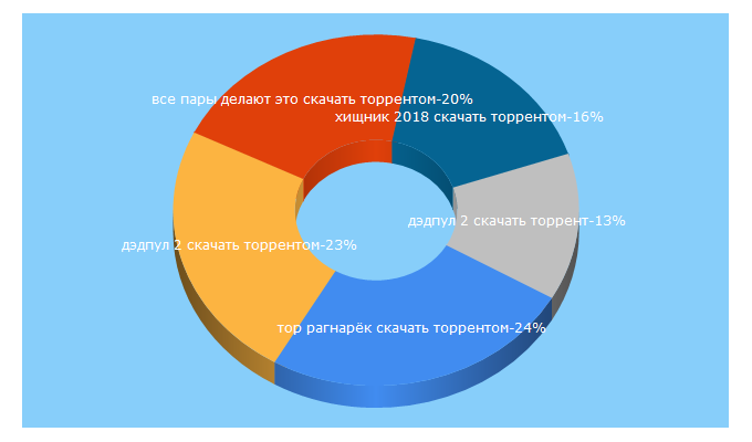 Top 5 Keywords send traffic to torrent-film.co