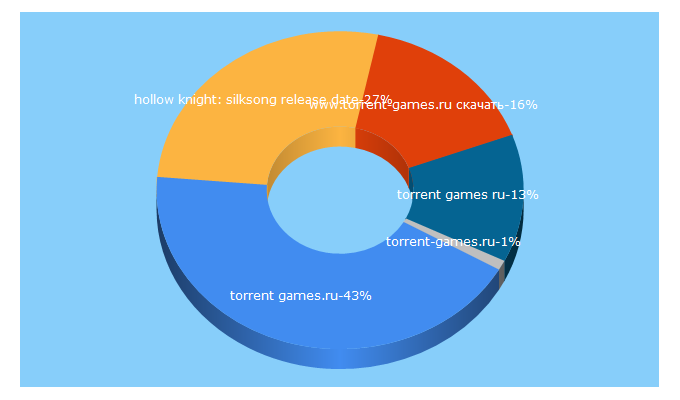Top 5 Keywords send traffic to torrent-gamer.info