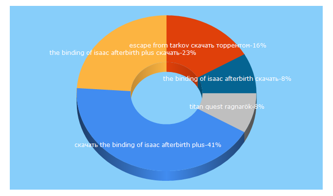 Top 5 Keywords send traffic to torrent-games-2016.ru