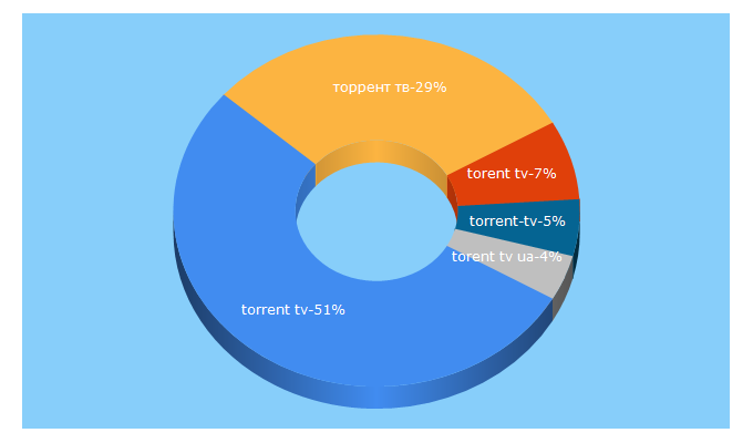 Top 5 Keywords send traffic to torrent-tv.ru