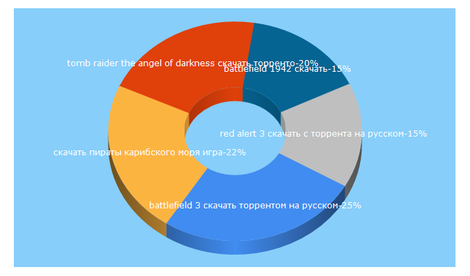 Top 5 Keywords send traffic to torrent-world.ru