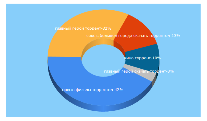 Top 5 Keywords send traffic to torrent.com.ru
