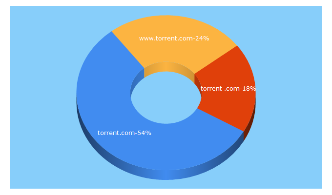 Top 5 Keywords send traffic to torrent.com