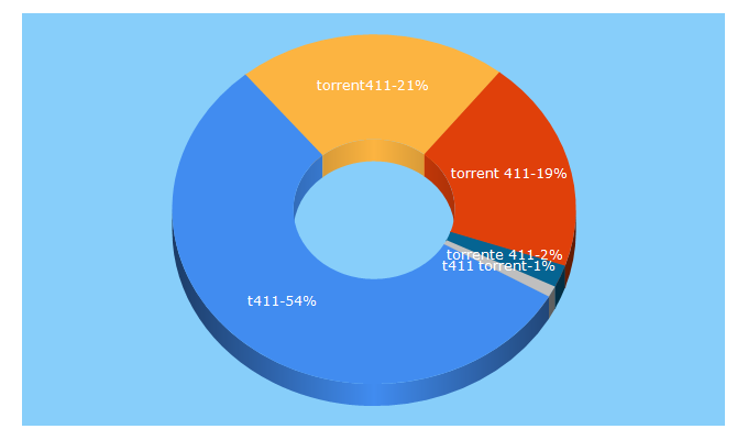Top 5 Keywords send traffic to torrent411.li