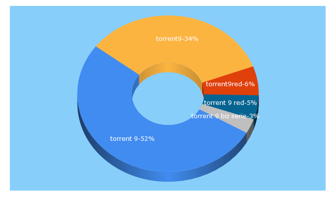 Top 5 Keywords send traffic to torrent9-torrent.com