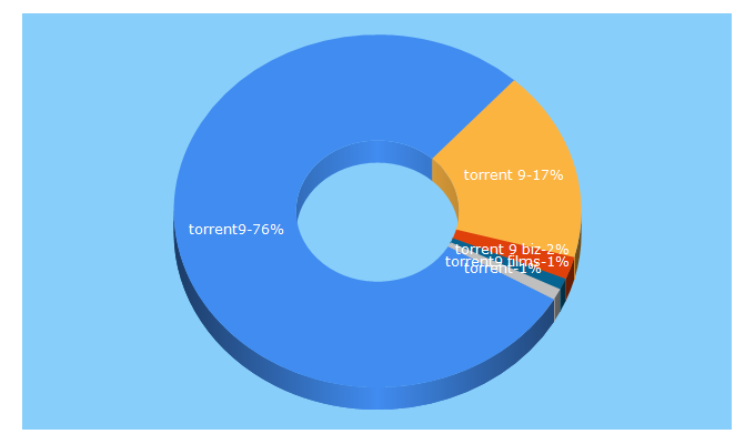 Top 5 Keywords send traffic to torrent9.ec