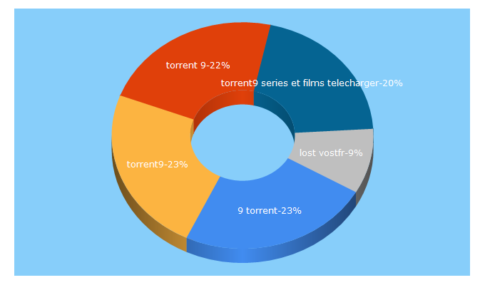 Top 5 Keywords send traffic to torrent9.wf