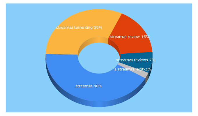 Top 5 Keywords send traffic to torrentadvice.com