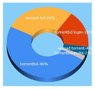 Top 5 Keywords send traffic to torrentbd.net