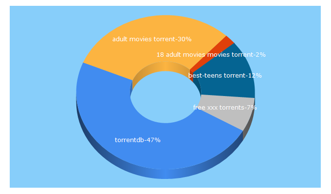 Top 5 Keywords send traffic to torrentdb.li